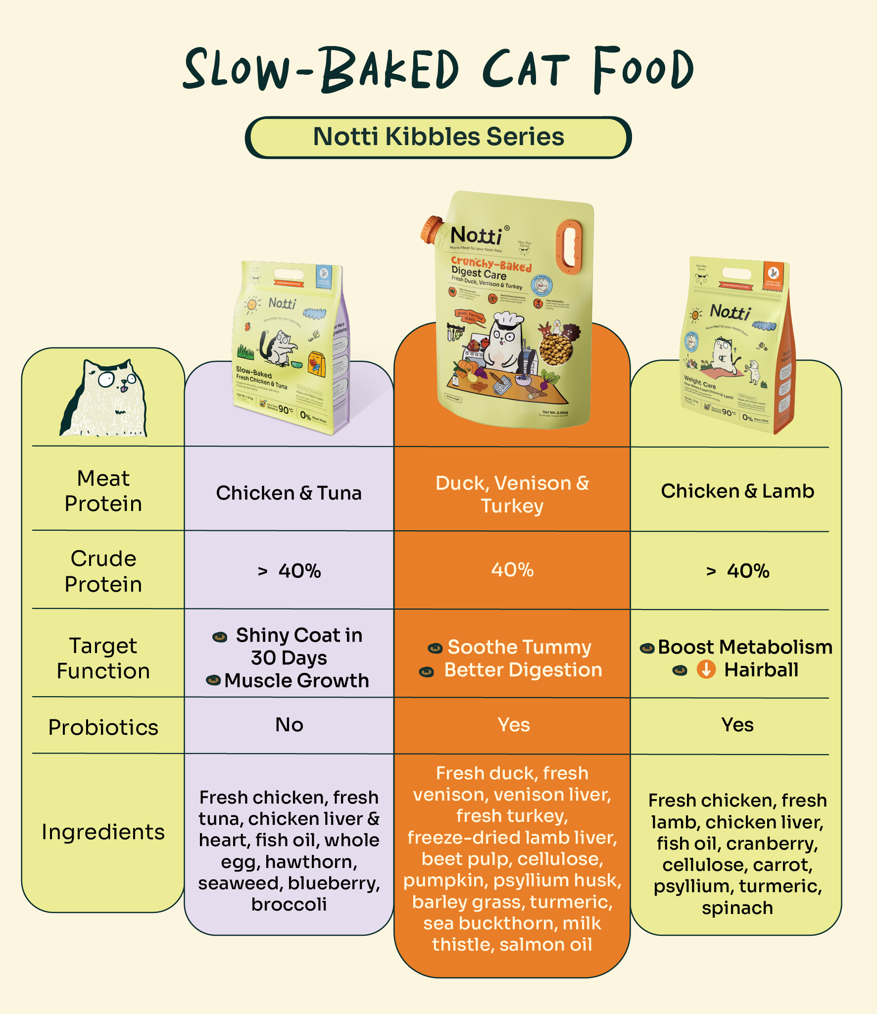 Notti Crunchy-Baked Digest Care Fresh Duck, Venison & Turkey Cat Dry Food