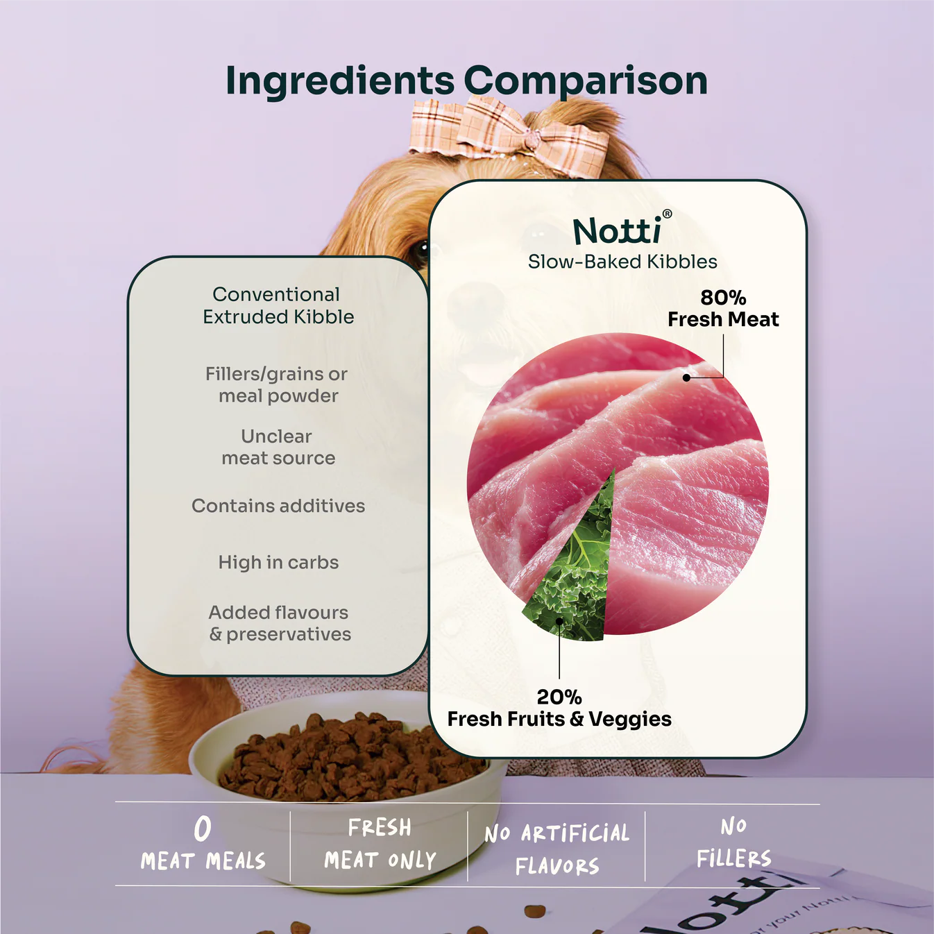 Notti Slow-baked Fresh Chicken & Duck Dog Dry Food (Super Premium)