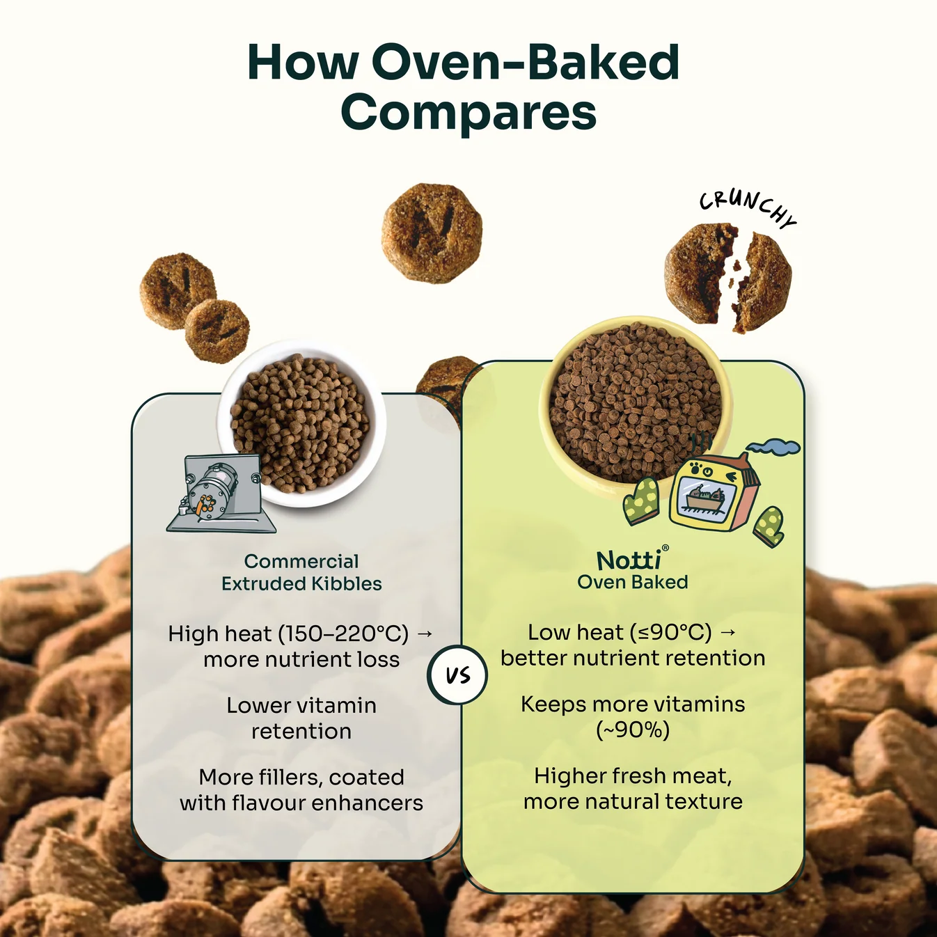 Notti Slow-baked Fresh Chicken & Duck Dog Dry Food (Super Premium)
