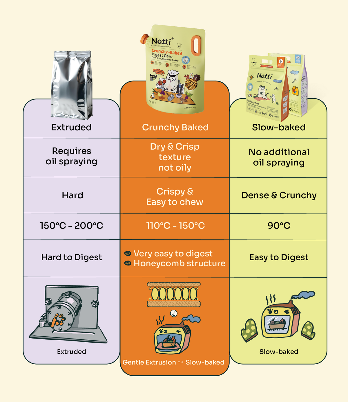 Notti Crunchy-Baked Digest Care Fresh Duck, Venison & Turkey Cat Dry Food