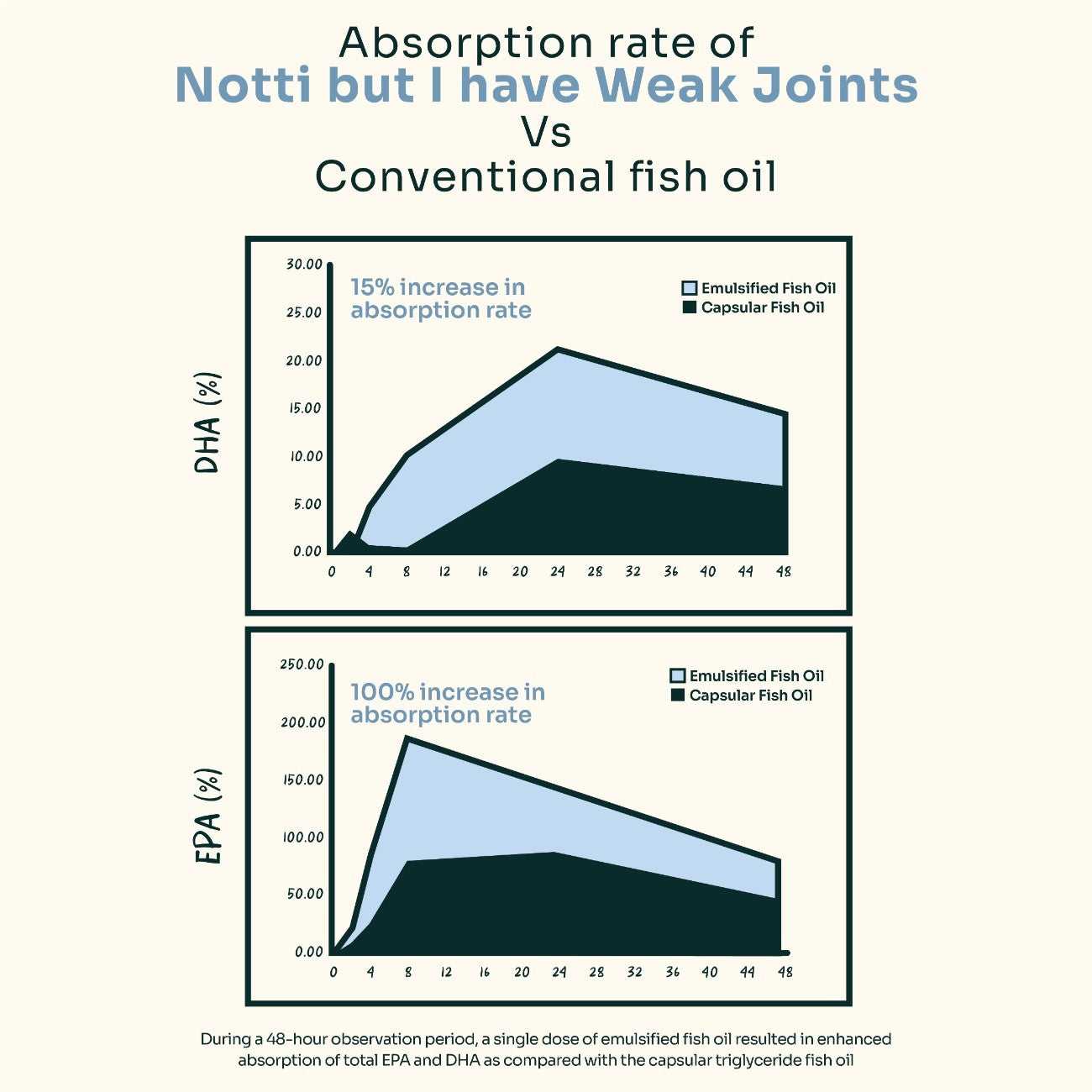 Notti "But I Have Weak Joints" Emulsified Norwegian Salmon & Green-Lipped Mussel Oil (45ml)