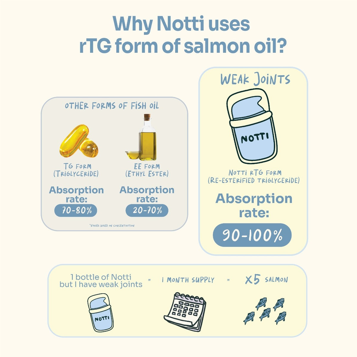 Notti "But I Have Weak Joints" Emulsified Norwegian Salmon & Green-Lipped Mussel Oil (45ml)